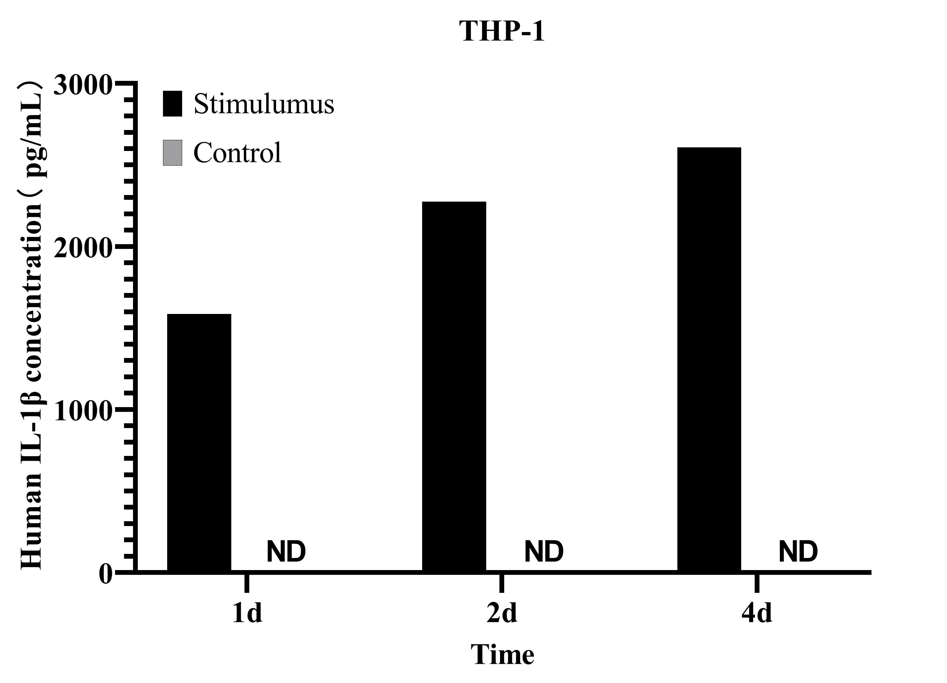 IL-1&beta; levels in PMA/LPS-stimulated THP-1 cells measured by ELISA.