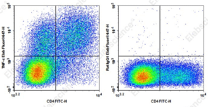 TNF-&alpha; detection in C57BL/6 mouse splenocytes.