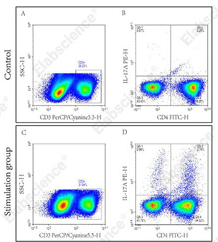 Detection of mouse Th17 cells (CD3⁺CD4⁺IL-17A⁺) in C57BL/6 splenocytes by flow cytometry.