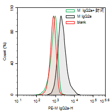 THP-1 cell detection results with Fc receptor blocking: unstained, isotype antibody, and blocked staining.