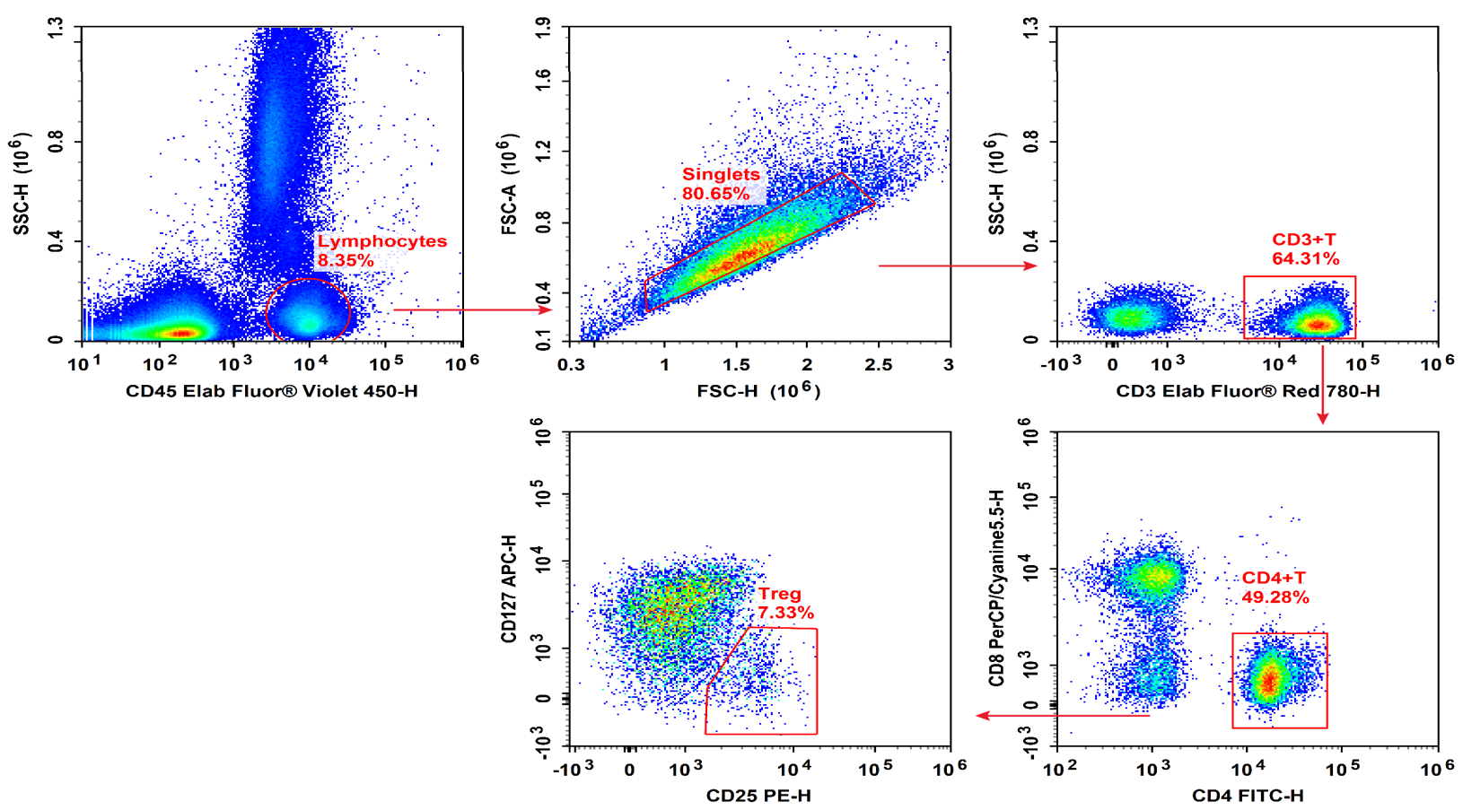  Flow cytometry of human PBMCs showing regulatory T cells (Tregs).