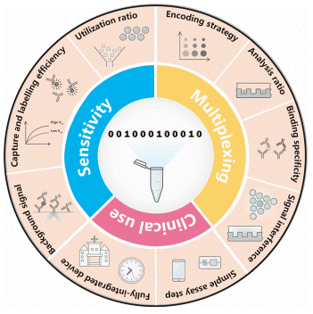 Digital immunoassay workflow for ultrasensitive protein detection.