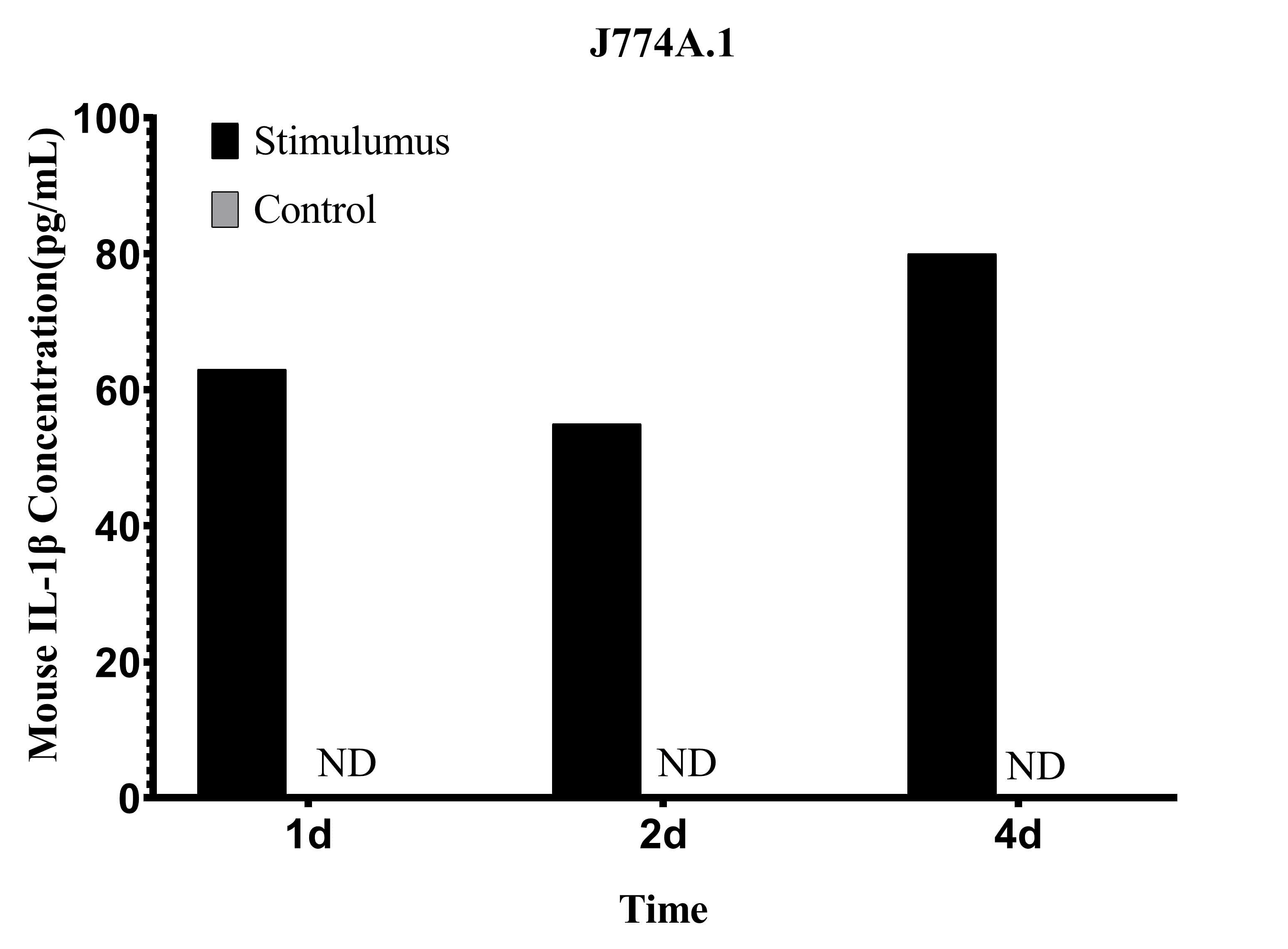 IL-1&beta; secretion in LPS-stimulated J774A.1 macrophages measured by ELISA.