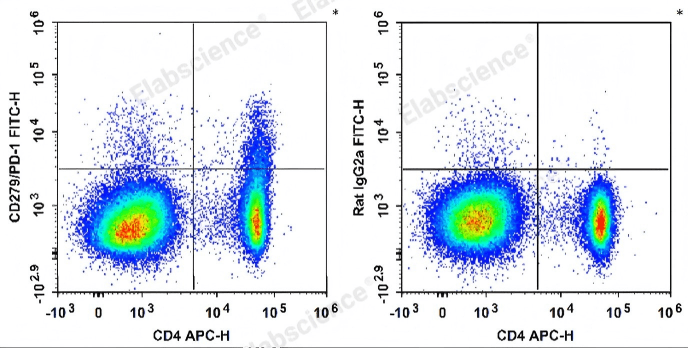 PD-1 expression in mouse splenocyte T cells.