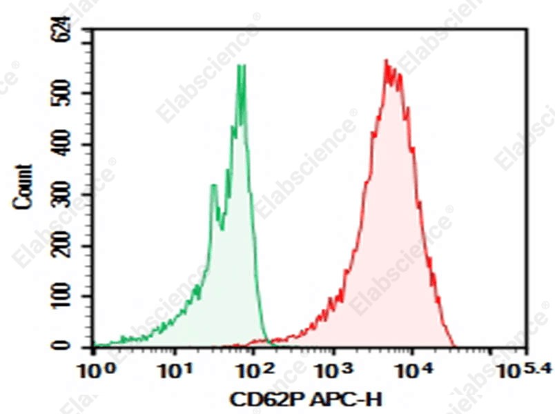 Megakaryocyte and Platelet Markers for Cell Identification and Maturation-6