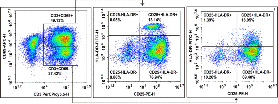 Human T cell activation marker analysis by flow cytometry.