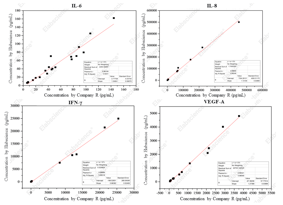 ELISA correlation with gold standard (R&sup2; > 0.9).