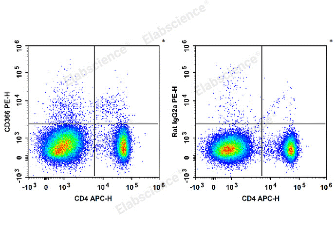 TIM-3 expression in mouse splenocyte T cells.