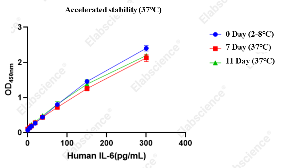 CellaQuant ELISA IL-6 stability under accelerated conditions.