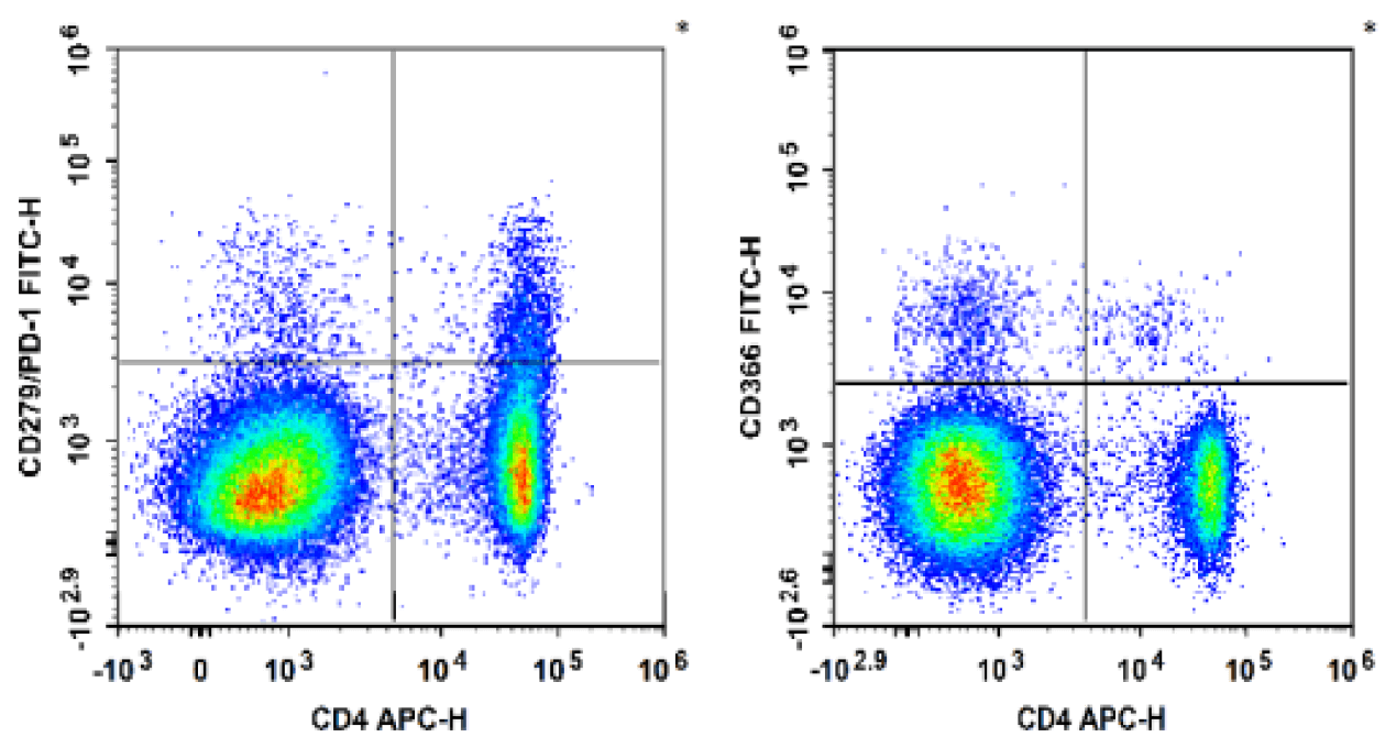 CD366 and PD-1 on mouse CD4+ T cells-flow cytometry