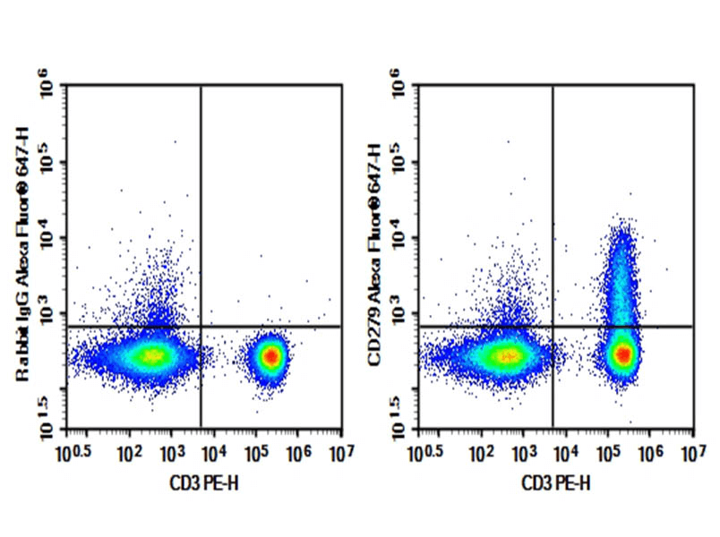 PD-1 on human CD3+ T cells (Anti-CD279 vs. isotype control