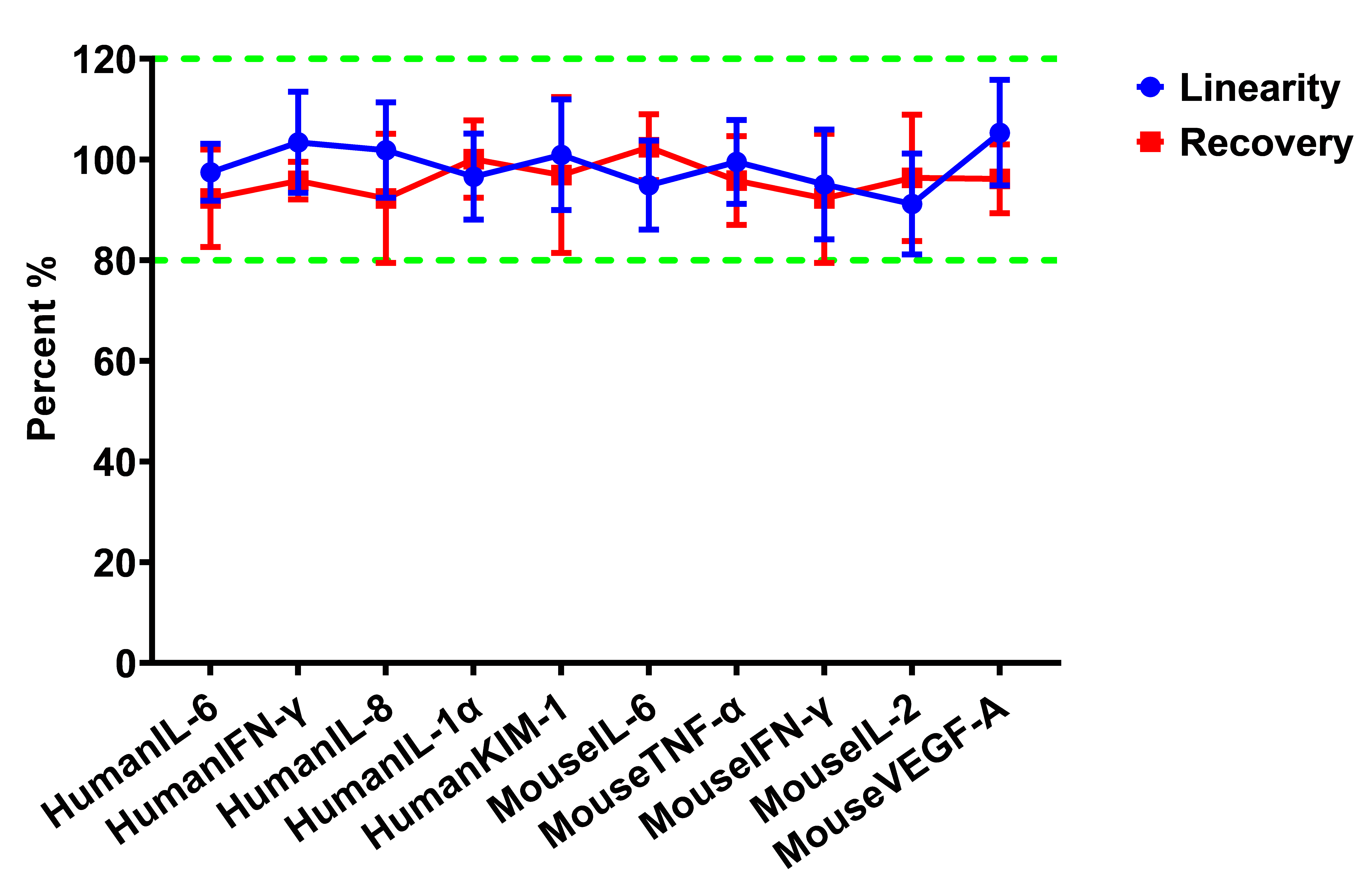 Validation of dilution linearity and spike recovery for multiple analytes.