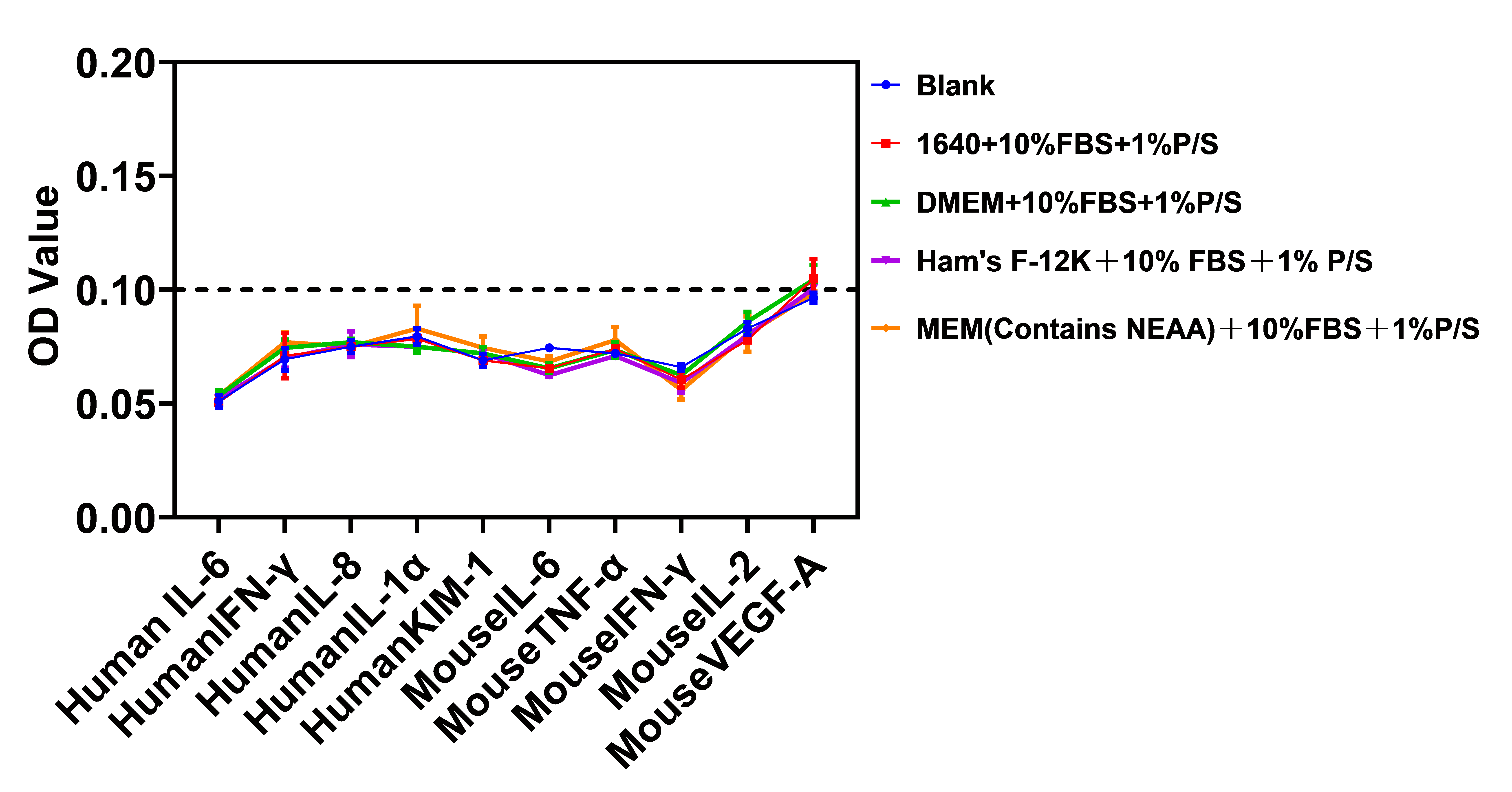 Blank measurement values in different complete media.