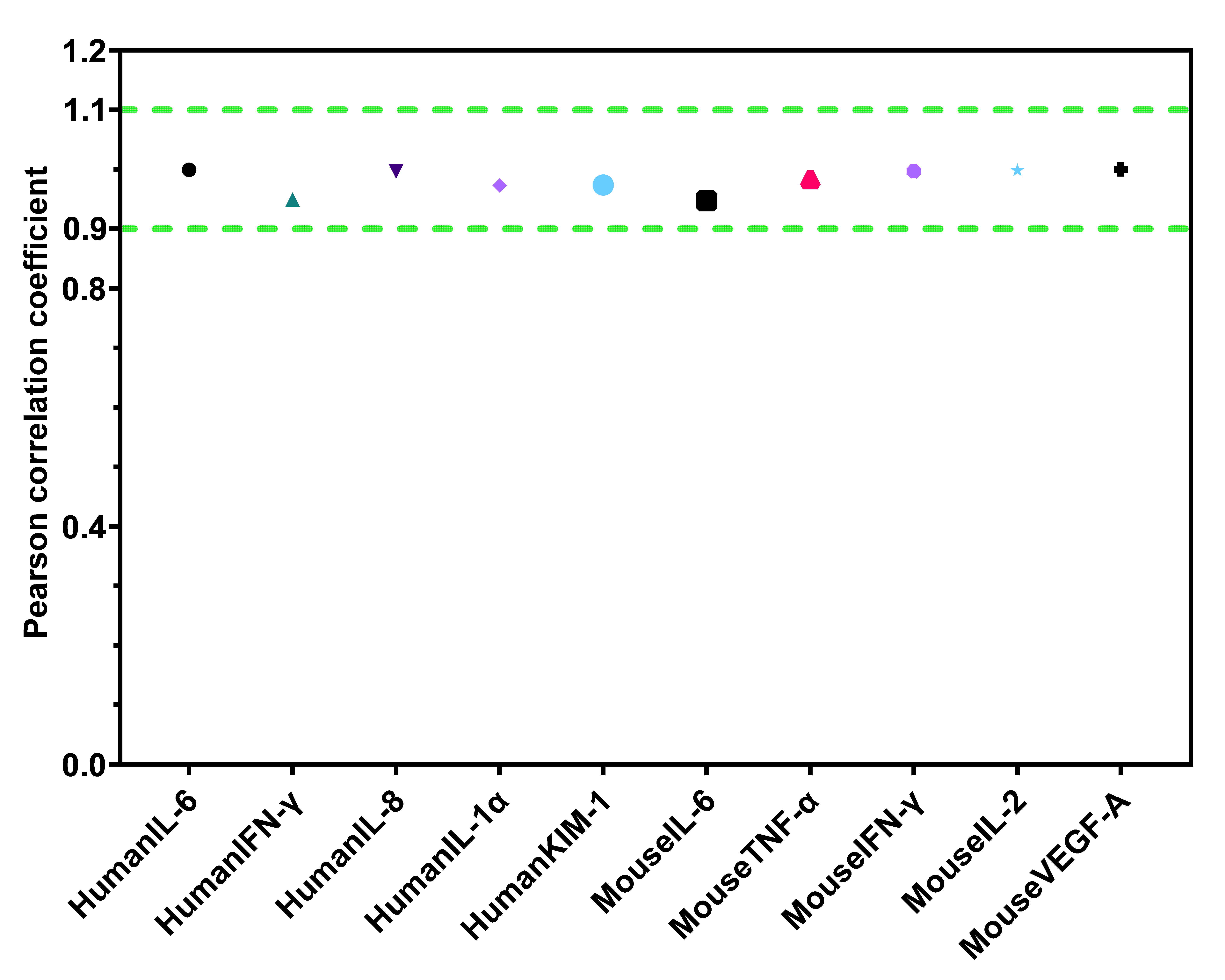 Performance comparison of CellaQuant ELISA Kit with international brands.