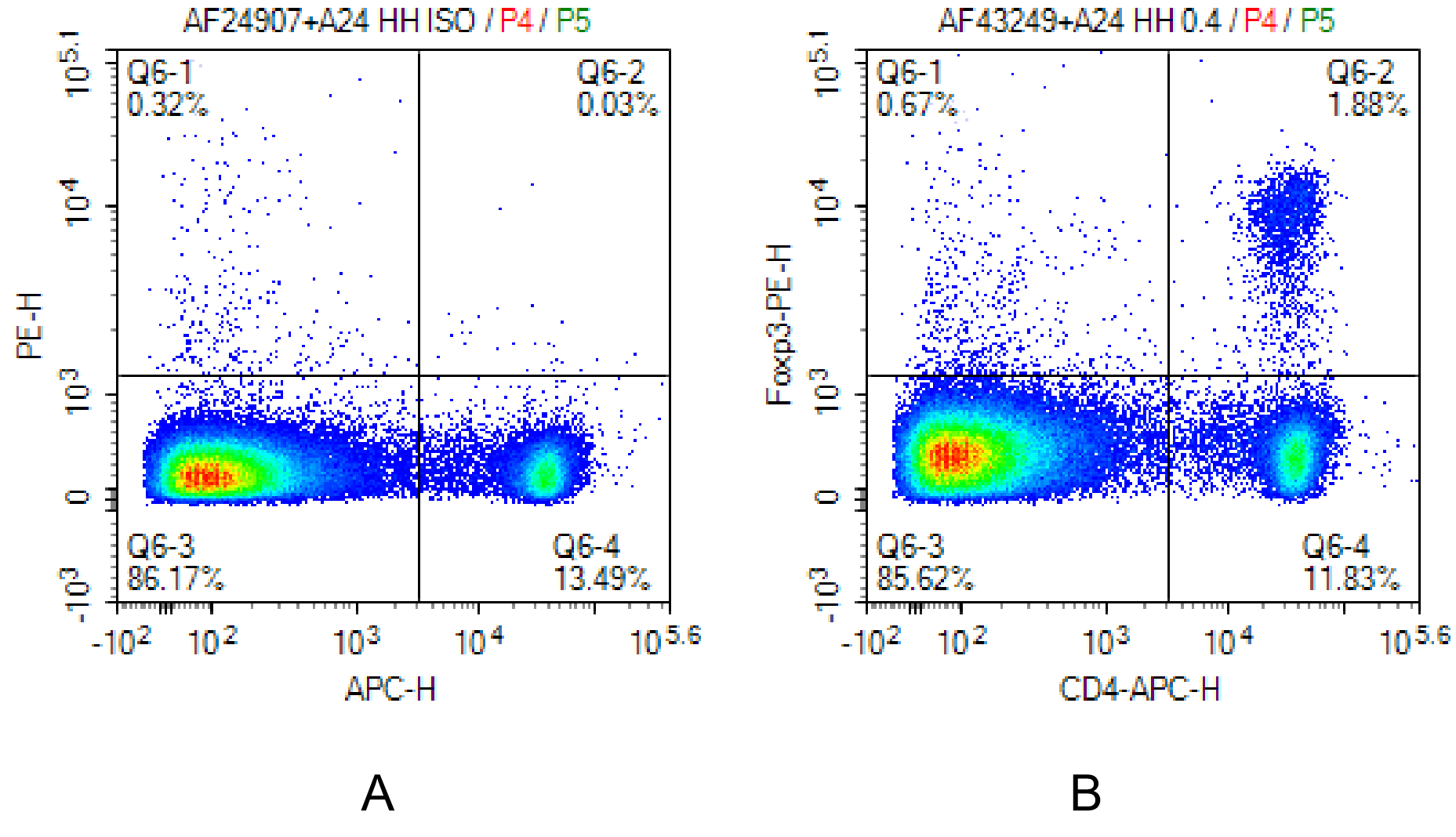 Intranuclear Foxp3 staining in mouse CD4 T cells by flow cytometry.