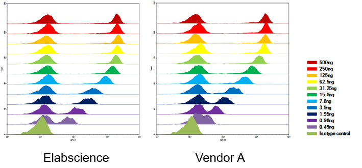 Low background Anti-Human HLA-DR antibody (E-AB-F1111A, Clone L243).
