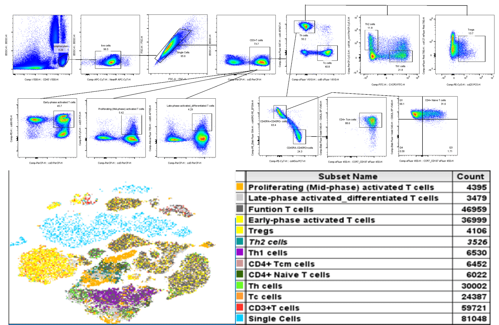 16-color spectral flow of human peripheral blood T cell subsets.
