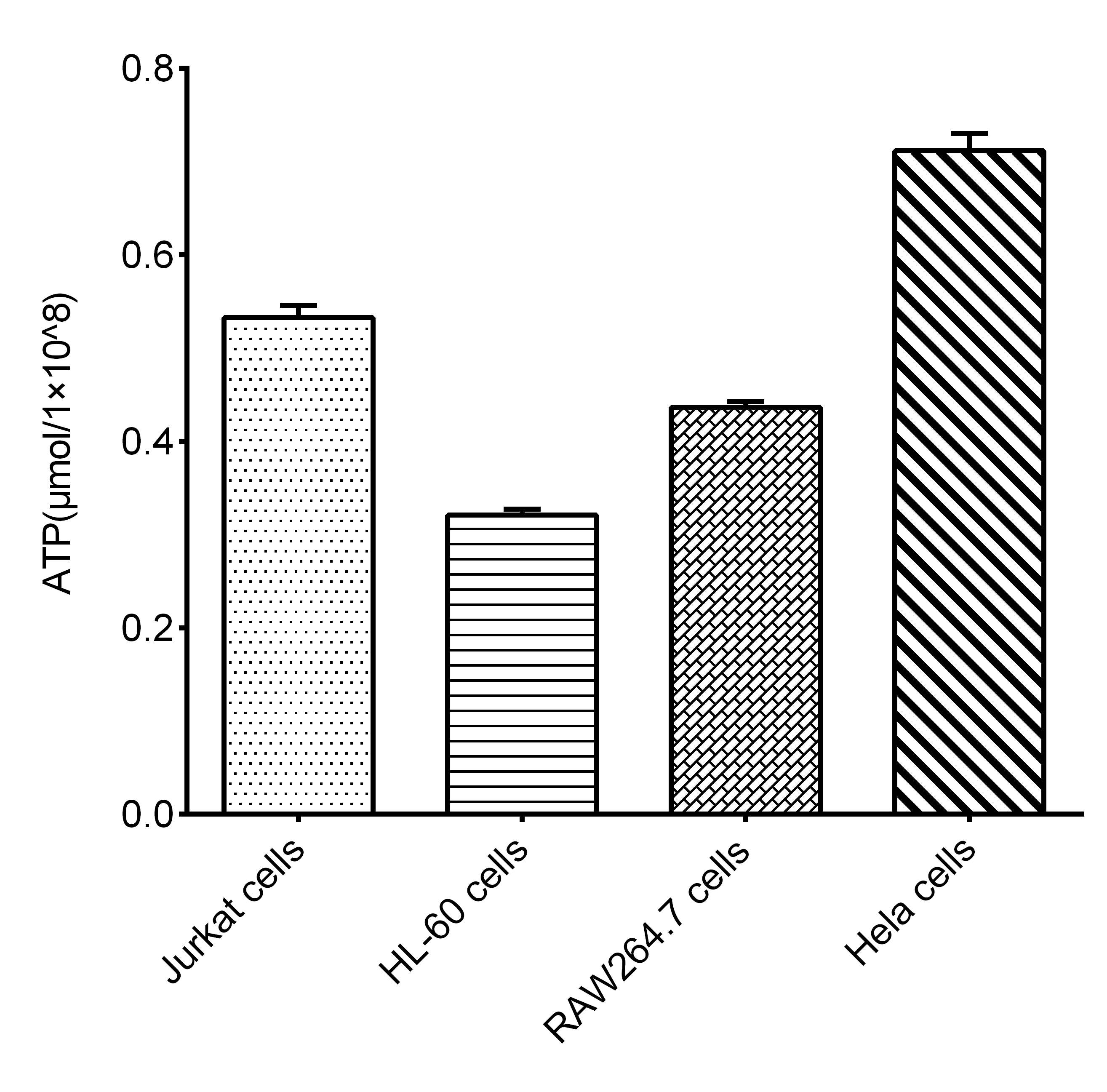 Intracellular ATP levels in different cell lines.