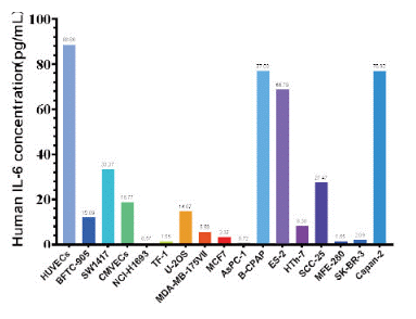 Cytokine assay data in common cell lines.