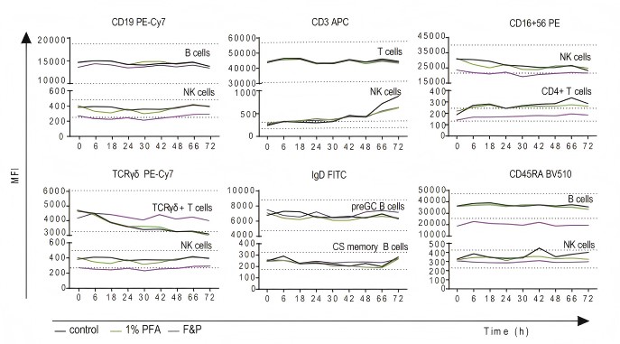 Flow cytometry analysis of stained samples with or without fixation.