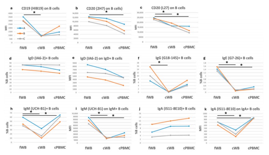 Comparison of B cells in fresh and cryopreserved samples.