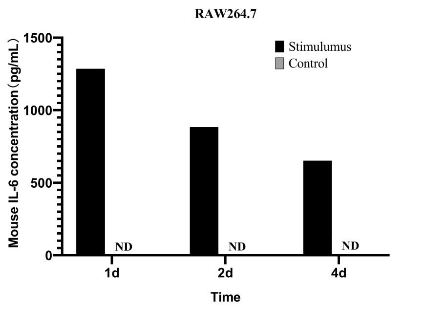 IL-6 levels in RAW264.7 cell culture supernatants after LPS and GM-CSF stimulation.