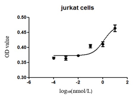 Concentration-dependent effects of camptothecin on Jurkat cell viability measured by MTT assay.