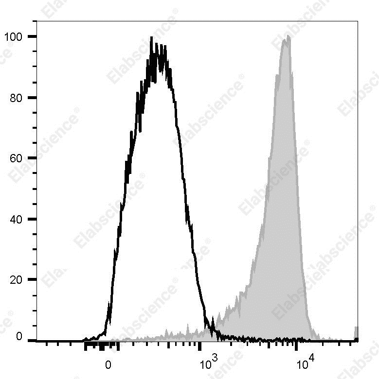 Megakaryocyte and Platelet Markers for Cell Identification and Maturation-4