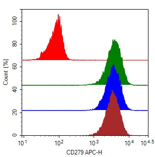 Batch consistency validation of anti-PD-1 antibodies.