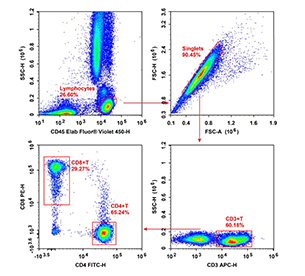 Elabscience FCM experiment results