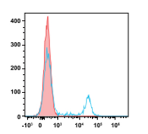 Elabscience FCM experiment results