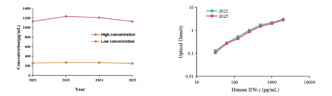 Inter-batch Consistency