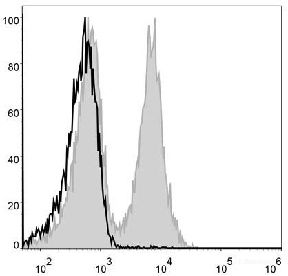 C57BL/6 murine splenocytes are stained with FITC Anti-Mouse CD19 Antibody (filled gray histogram). Unstained splenocytes (empty black histogram) are used as control.