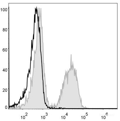 C57BL/6 murine splenocytes are stained with PE Anti-Mouse CD19 Antibody (filled gray histogram). Unstained splenocytes (empty black histogram) are used as control.