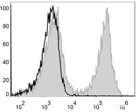 C57BL/6 murine splenocytes are stained with PE/Cyanine5 Anti-Mouse CD19 Antibody (filled gray histogram). Unstained splenocytes (empty black histogram) are used as control.