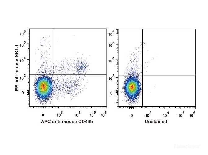 C57BL/6 murine splenocytes are stained with PE Anti-Mouse CD161/NK1.1 Antibody and APC Anti-Mouse CD49b Antibody (Left). Unstained splenocytes are used as control.