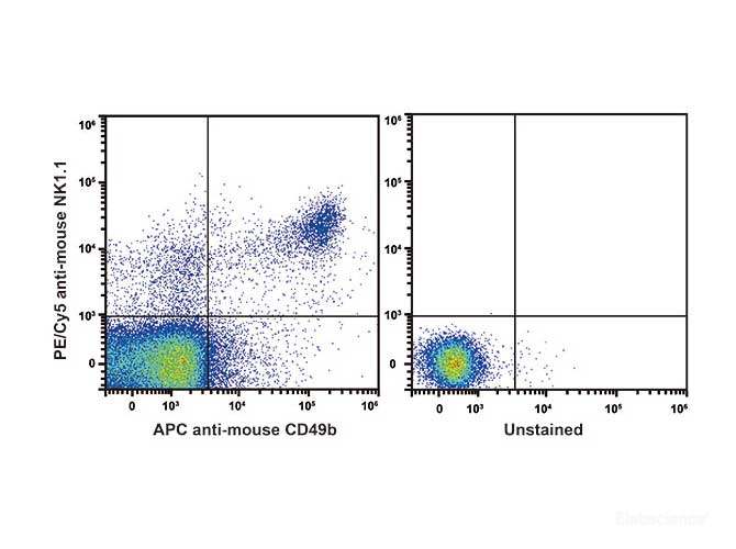 C57BL/6 murine splenocytes are stained with PE/Cyanine5 Anti-Mouse CD161/NK1.1 Antibody and APC Anti-Mouse CD49b Antibody (Left). Unstained splenocytes are used as control.