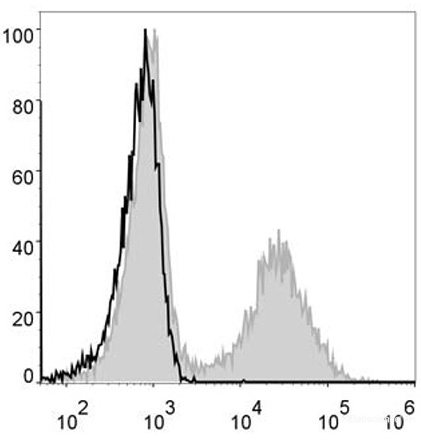 C57BL/6 murine splenocytes are stained with Elab Fluor<sup>®</sup> 488 Anti-Mouse MHC II (I-A/I-E) Antibody (filled gray histogram). Unstained splenocytes (empty black histogram) are used as control.