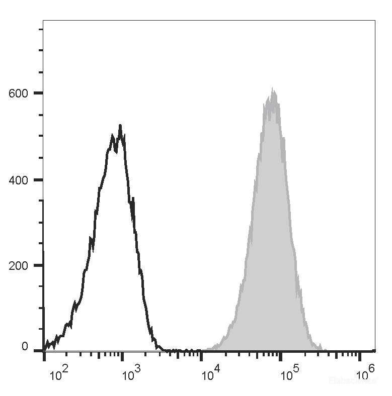 RAW264.7 cells are stained with PE/Cyanine7 Anti-Mouse CD80 Antibody (filled gray histogram) or PE/Cyanine7 Armenian Hamster IgG Isotype Control (empty black histogram).