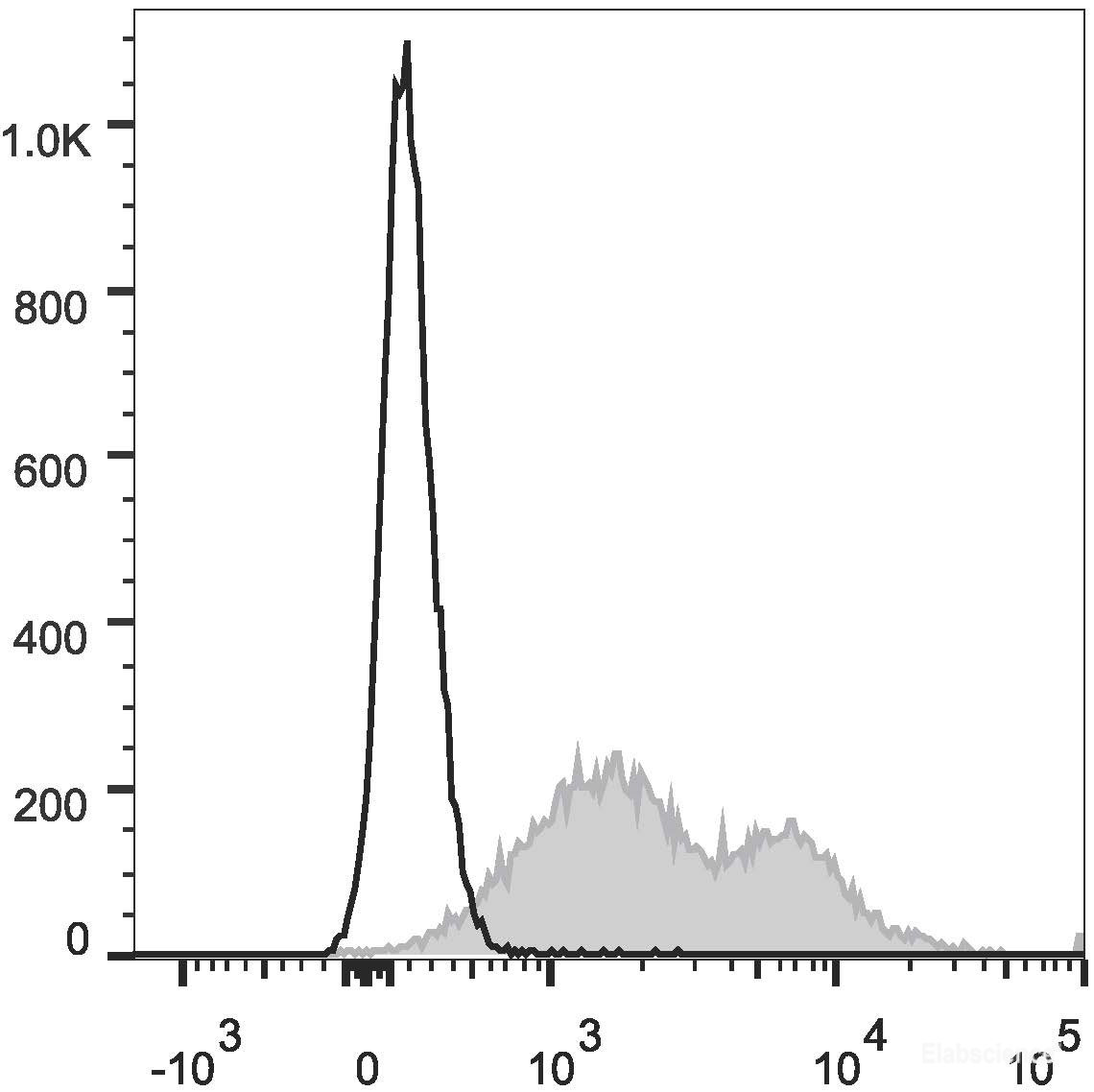C57BL/6 murine splenocytes are stained with PE/Cyanine7 Anti-Mouse CD86 Antibody (filled gray histogram). Unstained splenocytes (empty black histogram) are used as control.