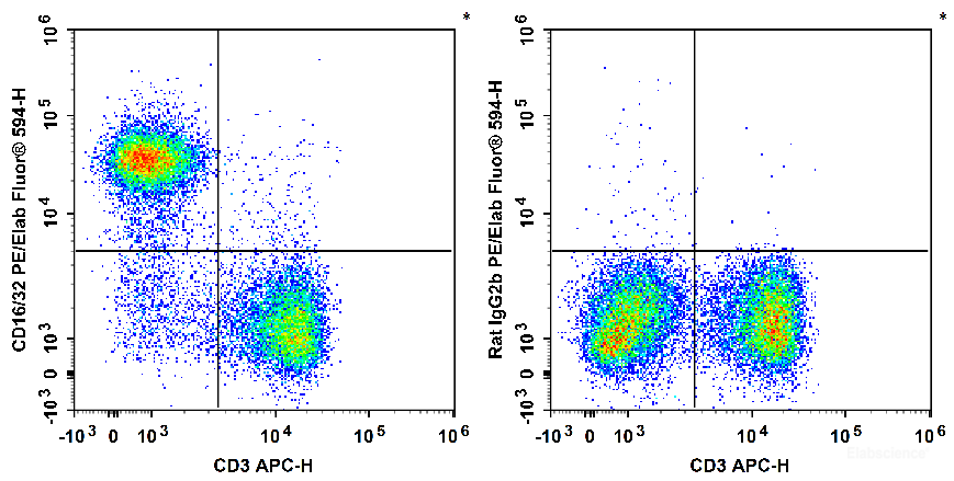 C57BL/6 murine splenocytes are stained with APC Anti-Mouse CD3 Antibody and PE/Elab Fluor<sup>®</sup> 594 Anti-Mouse CD16/32 Antibody[2.4G2] (Left). Splenocytes are stained with APC Anti-Mouse CD3 Antibody and PE/Elab Fluor<sup>®</sup> 594 Rat IgG2b, κ Isotype Control (Right).