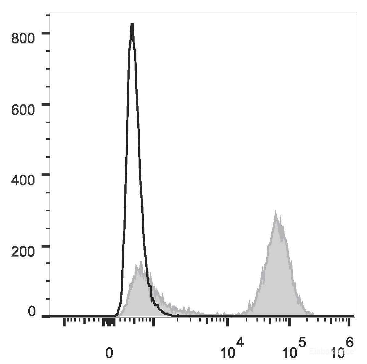 Human peripheral blood lymphocytes are stained with PE Anti-Human CD3 Antibody (filled gray histogram). Unstained lymphocytes (empty black histogram) are used as control.