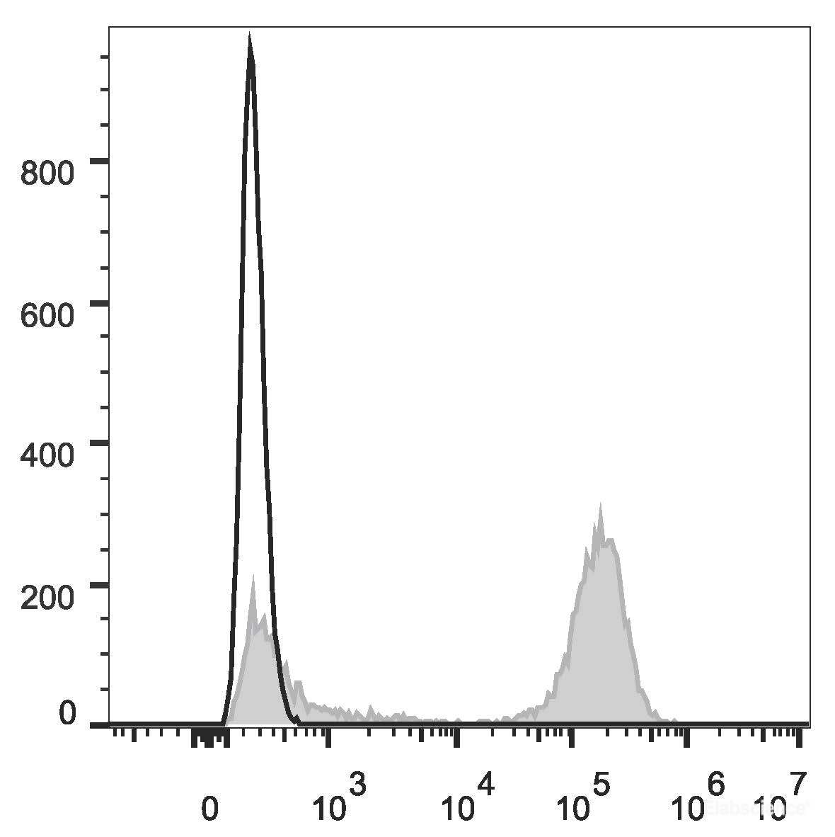 Human pheripheral blood cells are stained with APC Anti-Human CD3 Antibody (filled gray histogram). Unstained pheripheral blood cells (blank black histogram) are used as control.