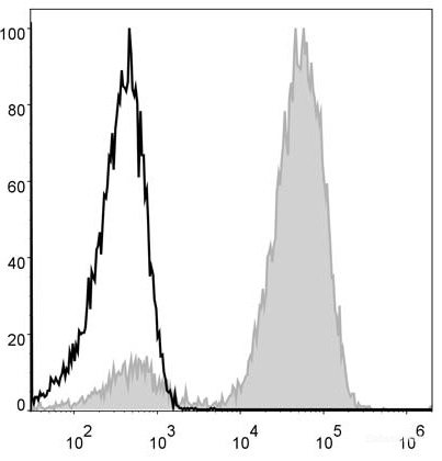 Human peripheral blood lymphocytes are stained with PE/Cyanine5 Anti-Human CD3 Antibody (filled gray histogram). Unstained lymphocytes (empty black histogram) are used as control.