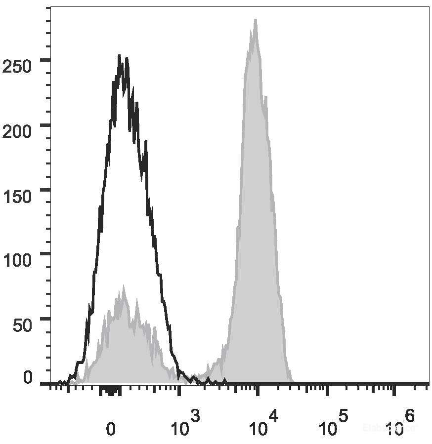 Human peripheral blood lymphocytes are stained with PE/Cyanine7 Anti-Human CD3 Antibody (filled gray histogram). Unstained lymphocytes (empty black histogram) are used as control.