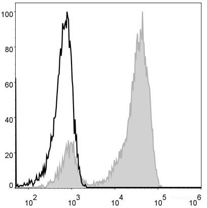 Human peripheral blood lymphocytes are stained with Elab Fluor<sup>®</sup> 488 Anti-Human CD3 Antibody (filled gray histogram). Unstained lymphocytes (empty black histogram) are used as control.