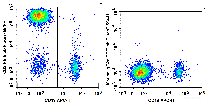 Human peripheral blood lymphocytes are stained with APC Anti-Human CD19 Antibody and PE/Elab Fluor<sup>®</sup> 594 Anti-Human CD3 Antibody (Left). Lymphocytes are stained with APC Anti-Human CD19 Antibody and PE/Elab Fluor<sup>®</sup> 594 Mouse IgG2a, κ Isotype Control (Right).