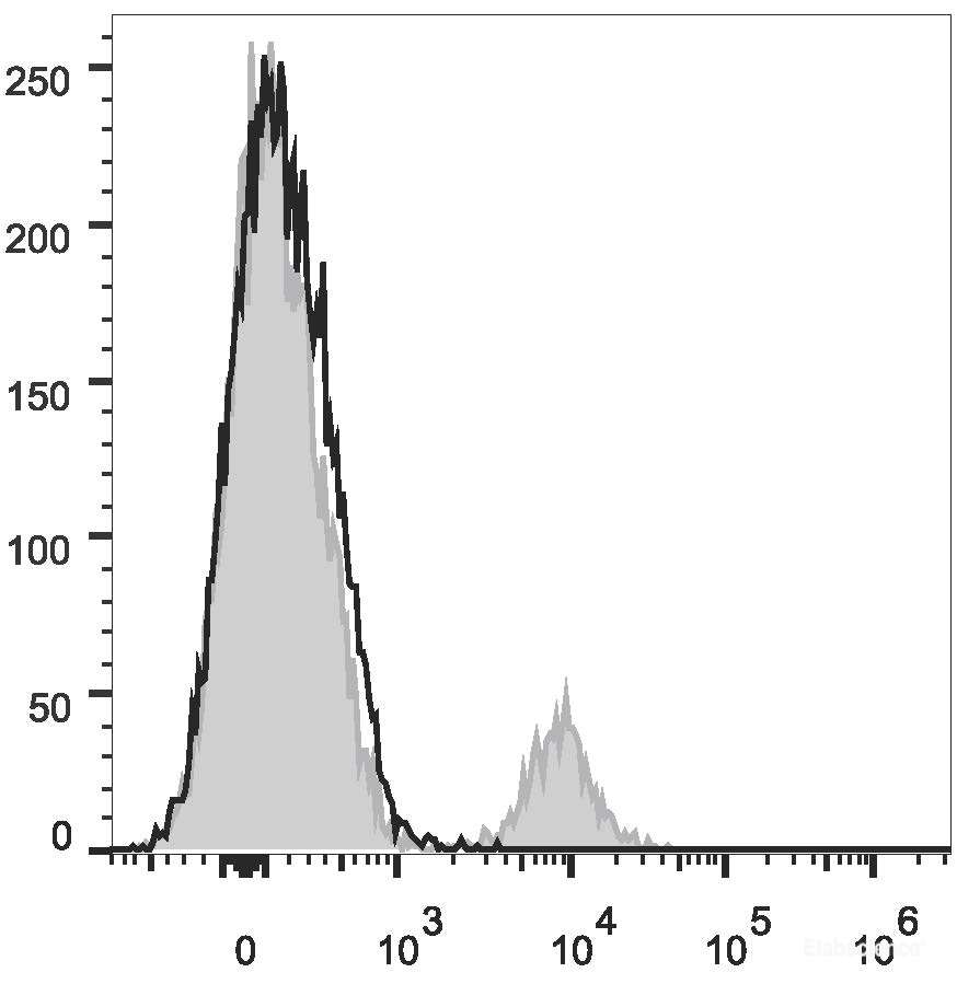 Human peripheral blood lymphocytes are stained with PE/Cyanine7 Anti-Human CD19 Antibody (filled gray histogram). Unstained lymphocytes (empty black histogram) are used as control.
