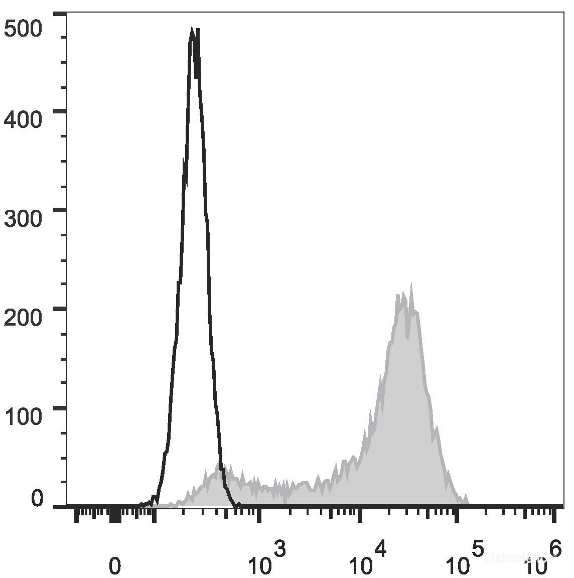 C57BL/6 murine splenocytes are stained with Elab Fluor<sup>®</sup> 647 Anti-Mouse CD62L Antibody (filled gray histogram). Unstained splenocytes (empty black histogram) are used as control.