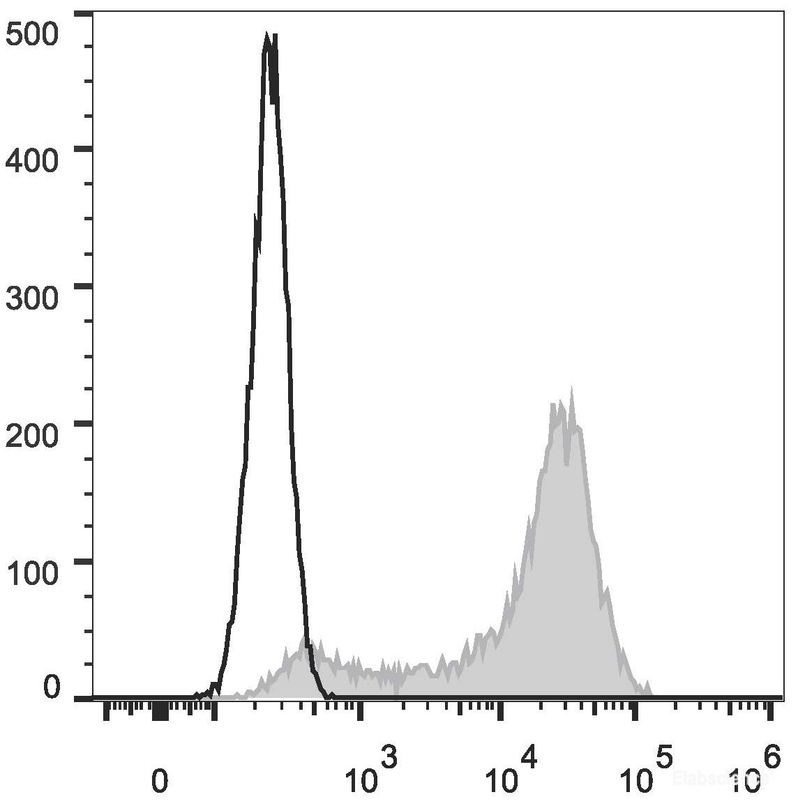 C57BL/6 murine splenocytes are stained with Elab Fluor<sup>®</sup> 647 Anti-Mouse CD62L Antibody (filled gray histogram). Unstained splenocytes (empty black histogram) are used as control.
